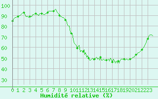 Courbe de l'humidit relative pour Clermont de l'Oise (60)