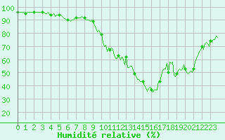 Courbe de l'humidit relative pour Champtercier (04)