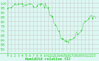 Courbe de l'humidit relative pour Thorigny (85)