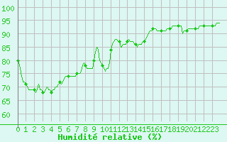 Courbe de l'humidit relative pour Bourg-Saint-Andol (07)