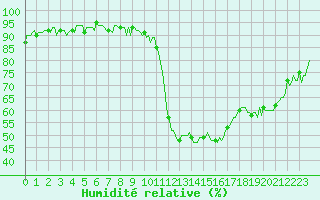 Courbe de l'humidit relative pour Als (30)