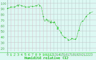 Courbe de l'humidit relative pour Cuxac-Cabards (11)