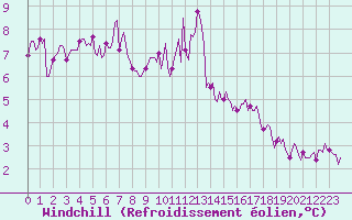 Courbe du refroidissement olien pour Pointe du Plomb (17)