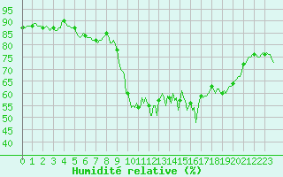 Courbe de l'humidit relative pour Mandailles-Saint-Julien (15)