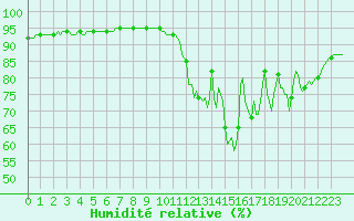 Courbe de l'humidit relative pour La Poblachuela (Esp)