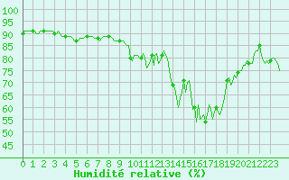 Courbe de l'humidit relative pour Saint-Vrand (69)