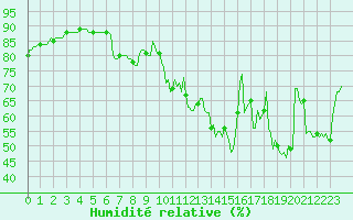 Courbe de l'humidit relative pour Brugge (Be)