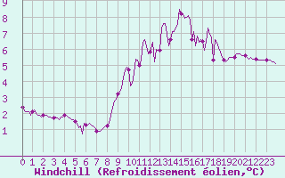 Courbe du refroidissement olien pour Hazebrouck (59)