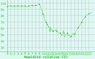 Courbe de l'humidit relative pour Bras (83)