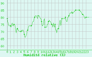 Courbe de l'humidit relative pour Verges (Esp)