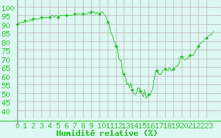 Courbe de l'humidit relative pour Hd-Bazouges (35)