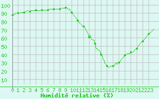 Courbe de l'humidit relative pour Sain-Bel (69)