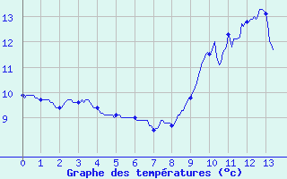 Courbe de tempratures pour Beaumont du Lac (87)