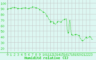 Courbe de l'humidit relative pour Prads-Haute-Blone (04)