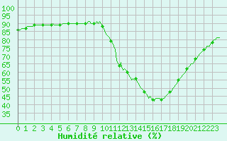 Courbe de l'humidit relative pour Mirepoix (09)