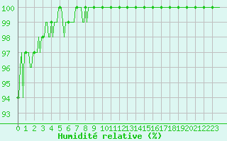 Courbe de l'humidit relative pour Chatelus-Malvaleix (23)