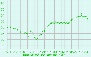 Courbe de l'humidit relative pour Brion (38)