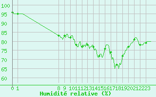 Courbe de l'humidit relative pour San Chierlo (It)