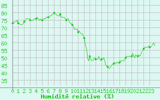 Courbe de l'humidit relative pour Jan (Esp)