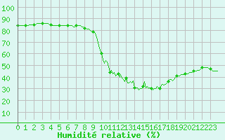 Courbe de l'humidit relative pour Sorcy-Bauthmont (08)