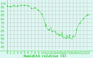 Courbe de l'humidit relative pour Saint-Paul-des-Landes (15)