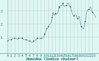 Courbe de l'humidex pour Violay (42)