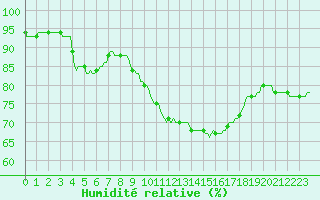 Courbe de l'humidit relative pour Beernem (Be)