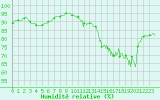 Courbe de l'humidit relative pour Asnelles (14)