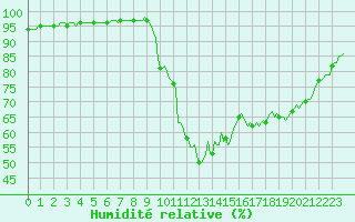 Courbe de l'humidit relative pour Ancey (21)