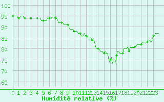 Courbe de l'humidit relative pour Amiens - Dury (80)