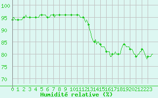 Courbe de l'humidit relative pour Lamballe (22)