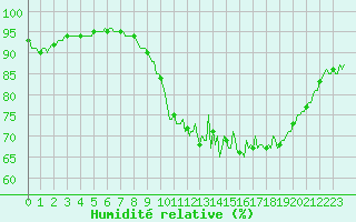 Courbe de l'humidit relative pour La Meyze (87)