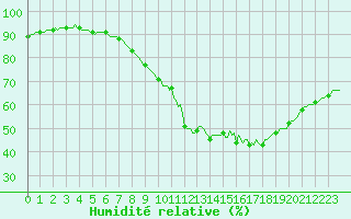 Courbe de l'humidit relative pour Sainte-Ouenne (79)