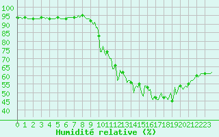 Courbe de l'humidit relative pour Saint-Philbert-sur-Risle (Le Rossignol) (27)