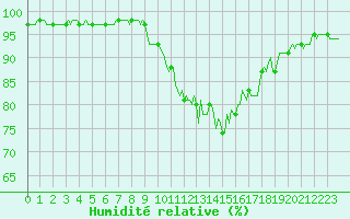 Courbe de l'humidit relative pour Jarnages (23)