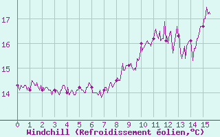 Courbe du refroidissement olien pour Le Chteau-d