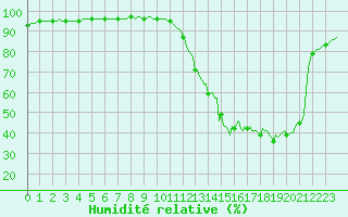 Courbe de l'humidit relative pour Lhospitalet (46)