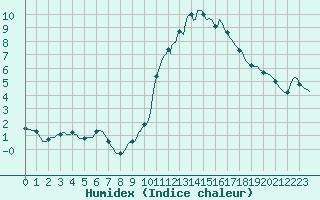 Courbe de l'humidex pour Grasque (13)