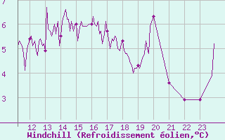 Courbe du refroidissement olien pour Le Havre - Octeville (76)
