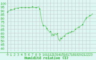 Courbe de l'humidit relative pour Orlu - Les Ioules (09)