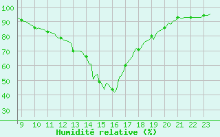 Courbe de l'humidit relative pour Charmant (16)