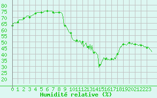 Courbe de l'humidit relative pour Gap-Sud (05)