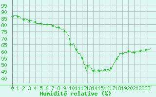 Courbe de l'humidit relative pour Herhet (Be)