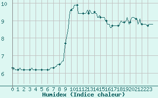 Courbe de l'humidex pour Petiville (76)
