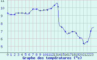 Courbe de tempratures pour Roujan (34)