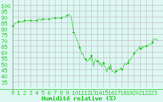 Courbe de l'humidit relative pour Triel-sur-Seine (78)