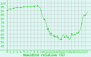 Courbe de l'humidit relative pour La Beaume (05)