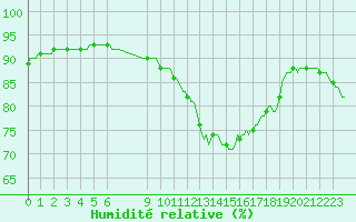Courbe de l'humidit relative pour Douzens (11)