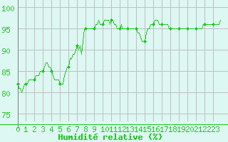 Courbe de l'humidit relative pour Blus (40)