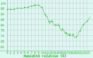Courbe de l'humidit relative pour Monts-sur-Guesnes (86)